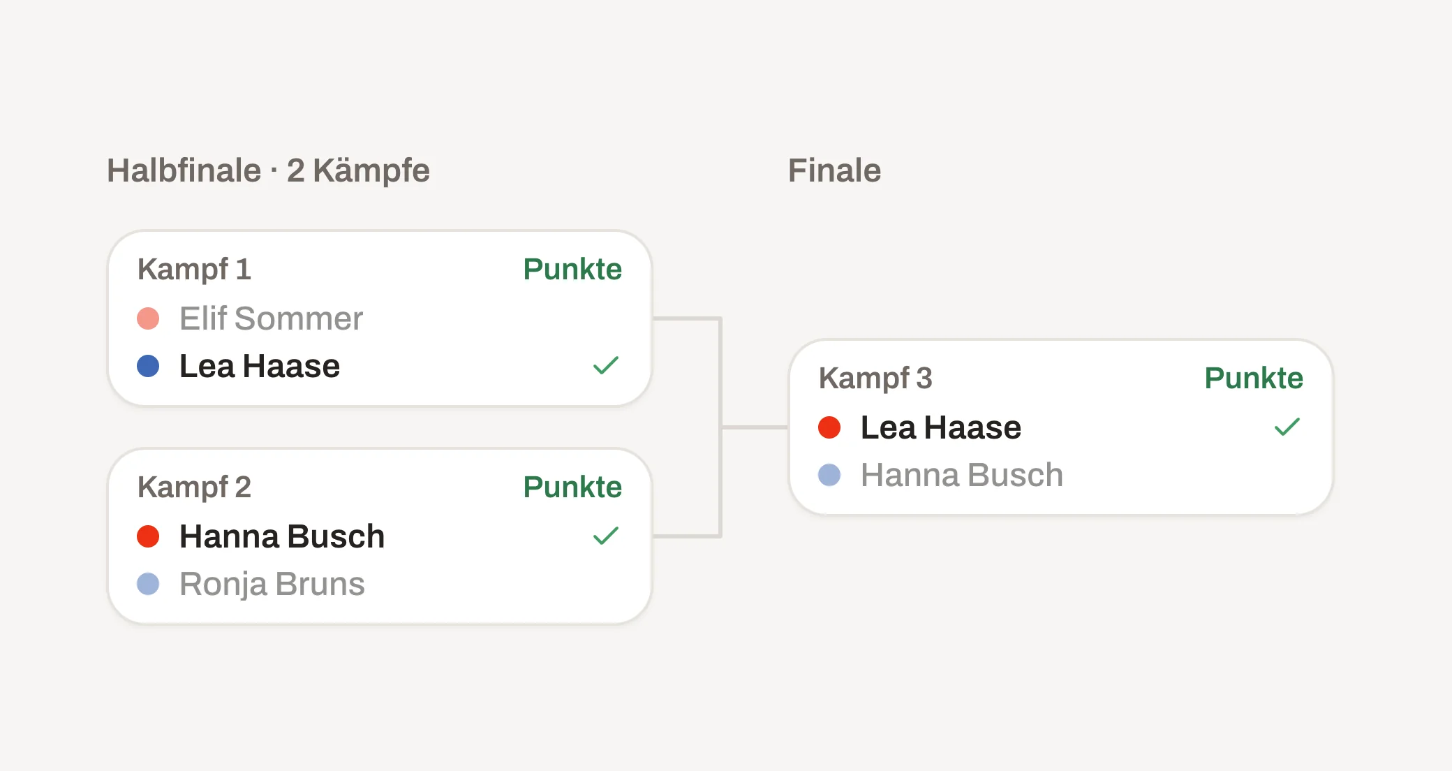 Turnierbaum einer Kategorie: zwei Halbfinals und das Finale, die Sieger sind angehakt.